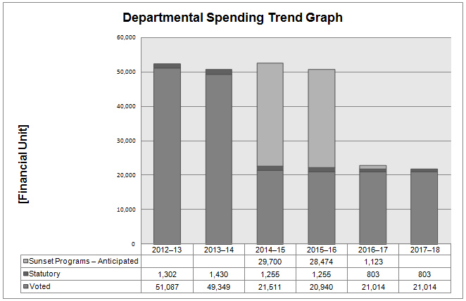 Departmental Spending Trend Graph