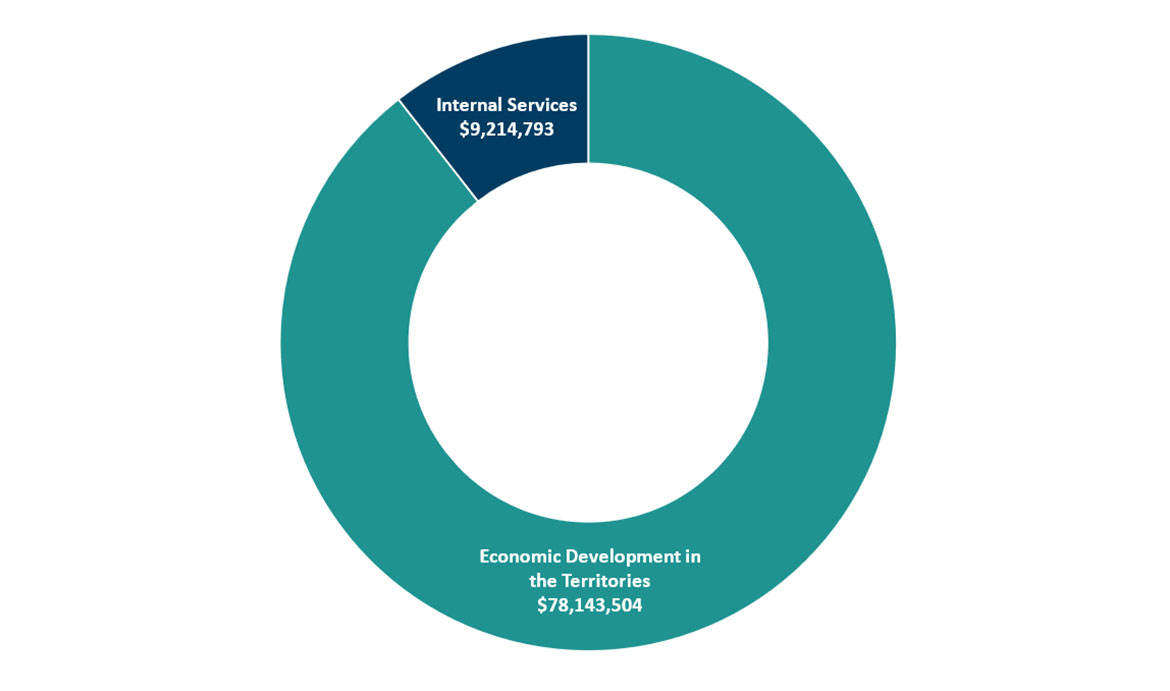 Pie graph demonstrating total actual spending by core responsibility and internal services