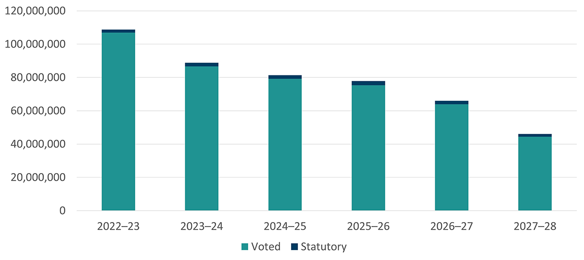 Bar graph demonstrating total spending, voted spending, and statutory spending in thousands of dollars from 2021-22 to 2026-27
