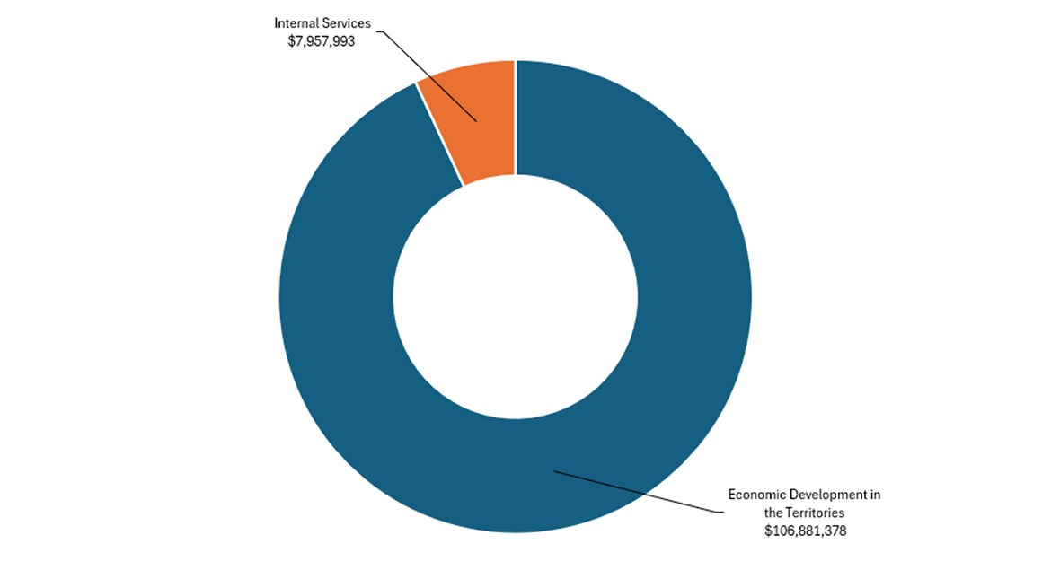 Pie chart representing the department's planned spending in 2026-27 by core responsibility and for internal services.