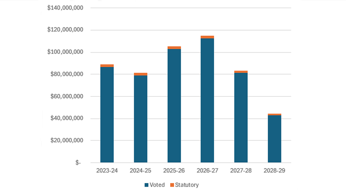 Bar graph representing the department's approved voted and statutory funding from 2023-24 to 2028-29.