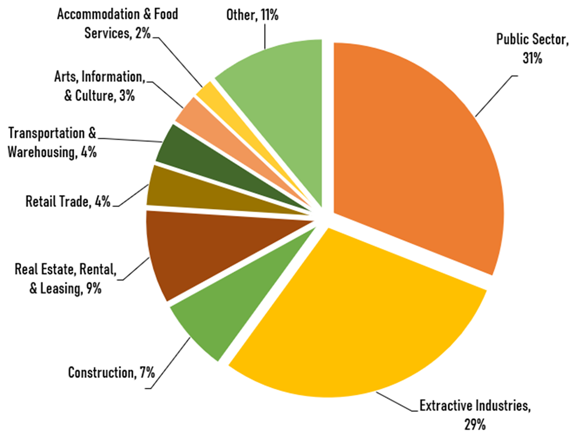 Pie chart showing GDP by sector (2022)
