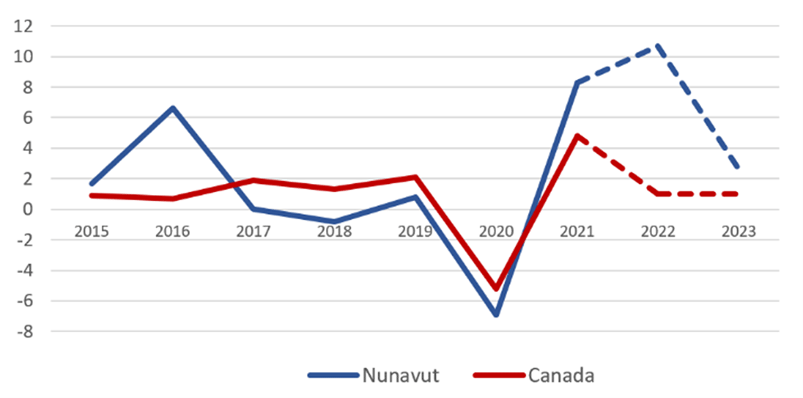 Line graph showing percent growth in employment, 2015-2023
