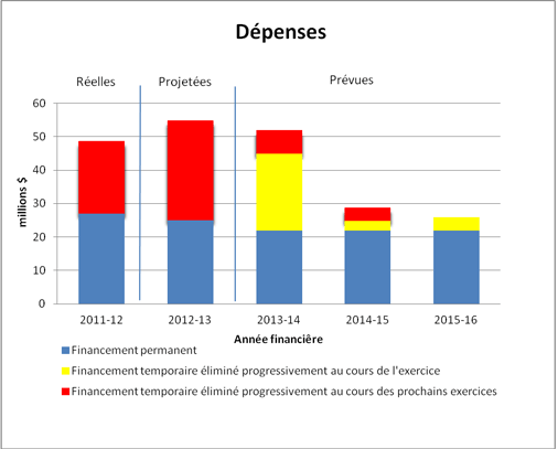 Profil des dépenses - Graphique du profil des dépenses