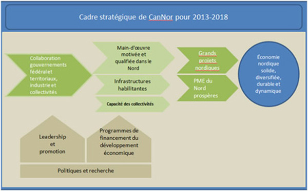 Cadre stratégique de CanNor pour 2013-2018