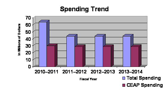 Spending Trend