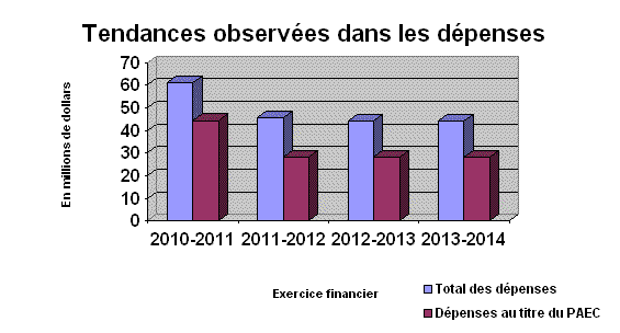 Tendances observées dans les dépenses