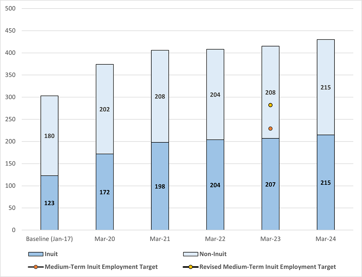 Bar graph of total Inuit and non-Inuit employees for 2017 and 2020 to 2024, with the Inuit employment target and the revised target of 2023.