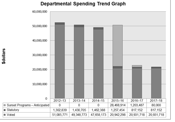 Departmental Spending Trend