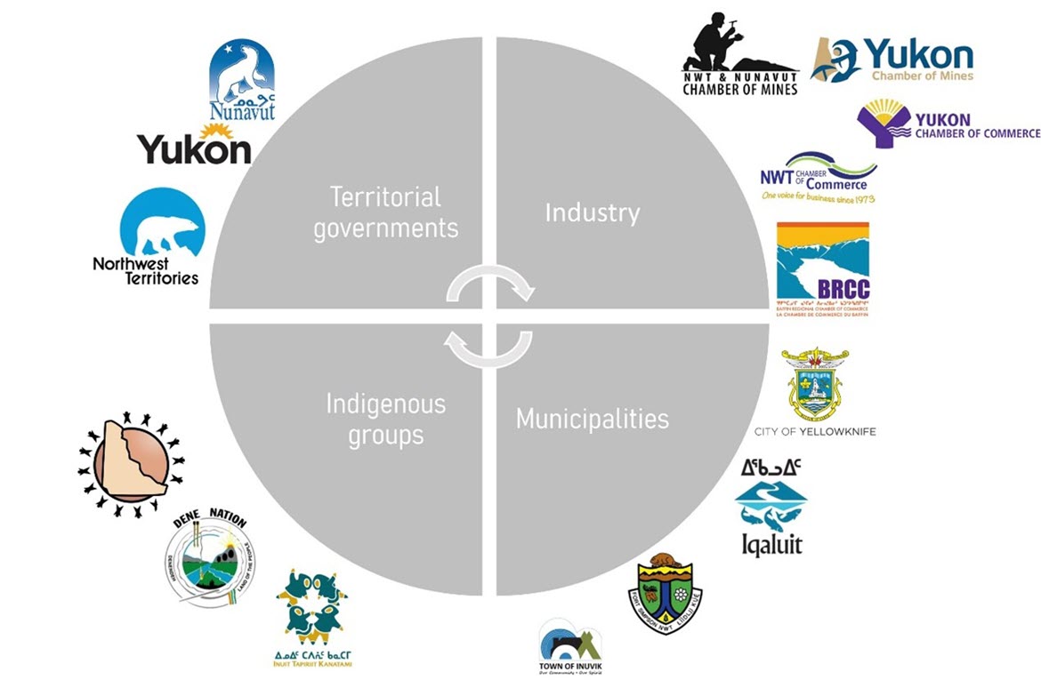 A circle featuring various logos of territorial governments, industrial groups, municipalities, and Indigenous groups, with arrows pointing in a clockwise direction.